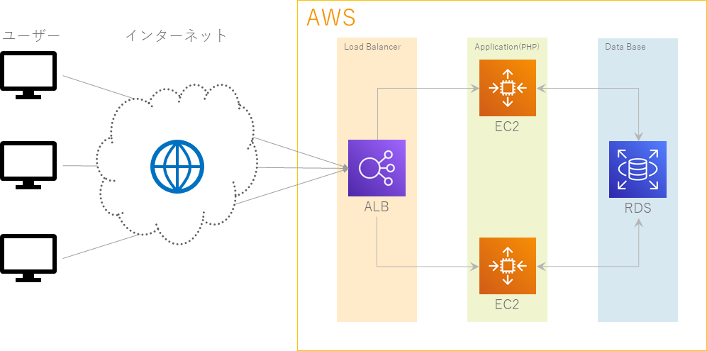 AmazonWebServicesの実績