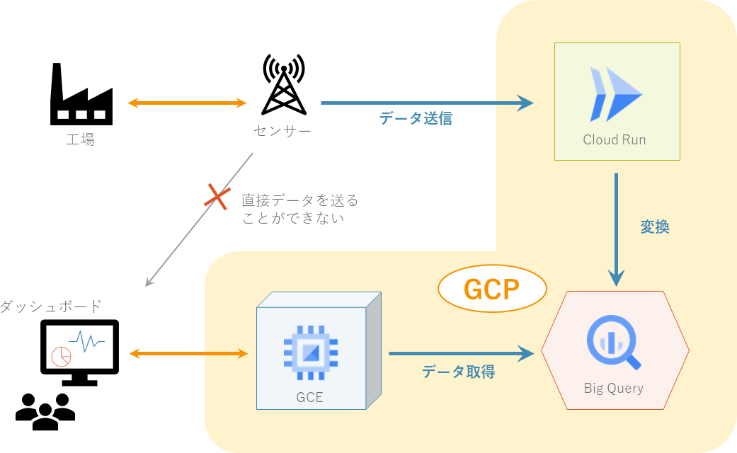 GoogleCloudPlatformの実績